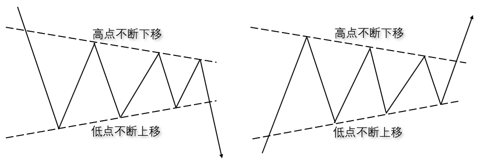 Illustration comparing symmetrical triangles in downtrend and uptrend scenarios, highlighting downside and upside breakouts with the same pattern of lower highs and higher lows.