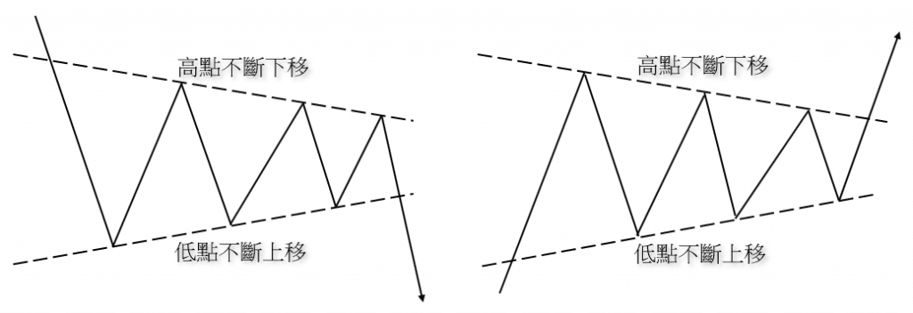 Illustration comparing symmetrical triangles in downtrend and uptrend scenarios, highlighting downside and upside breakouts with the same pattern of lower highs and higher lows.