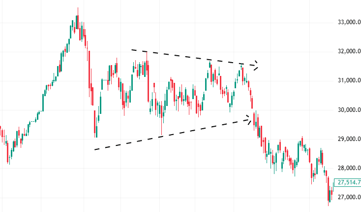 Hang Seng Index daily chart showing a symmetrical triangle pattern, late 2017 to mid-2018.