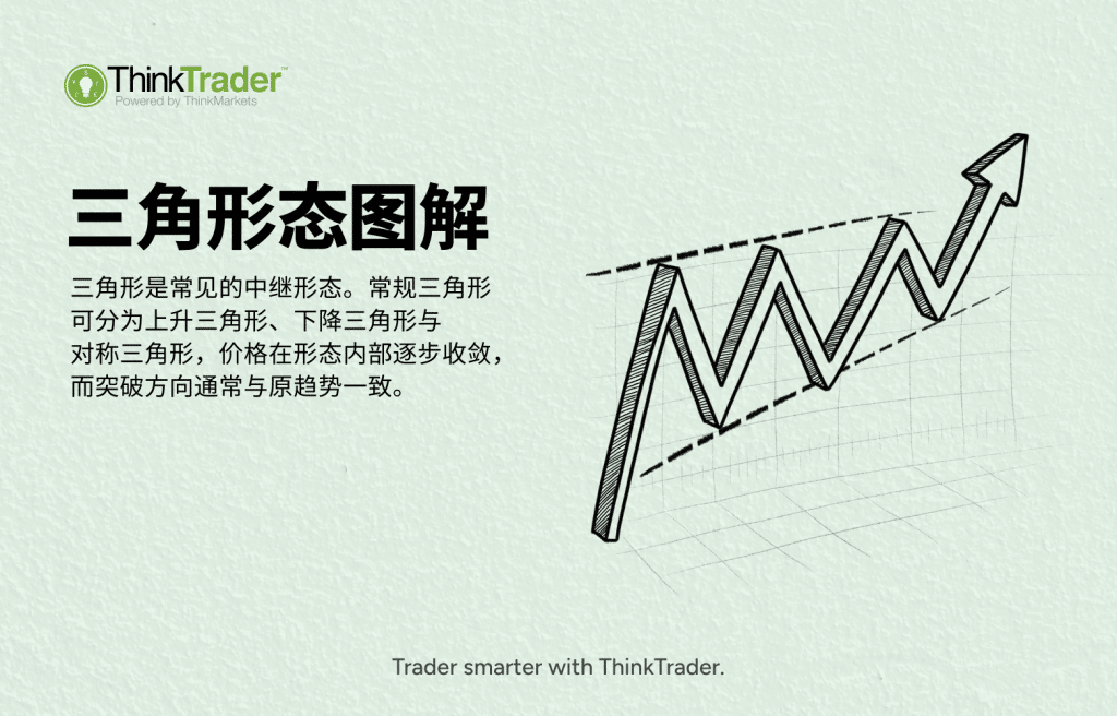 A hand-drawn style chart illustration showing an ascending triangle pattern, with price oscillating between a horizontal resistance line and a rising trendline before breaking out upward, accompanied by the ThinkTrader logo and the title “Triangle Pattern Explained.”