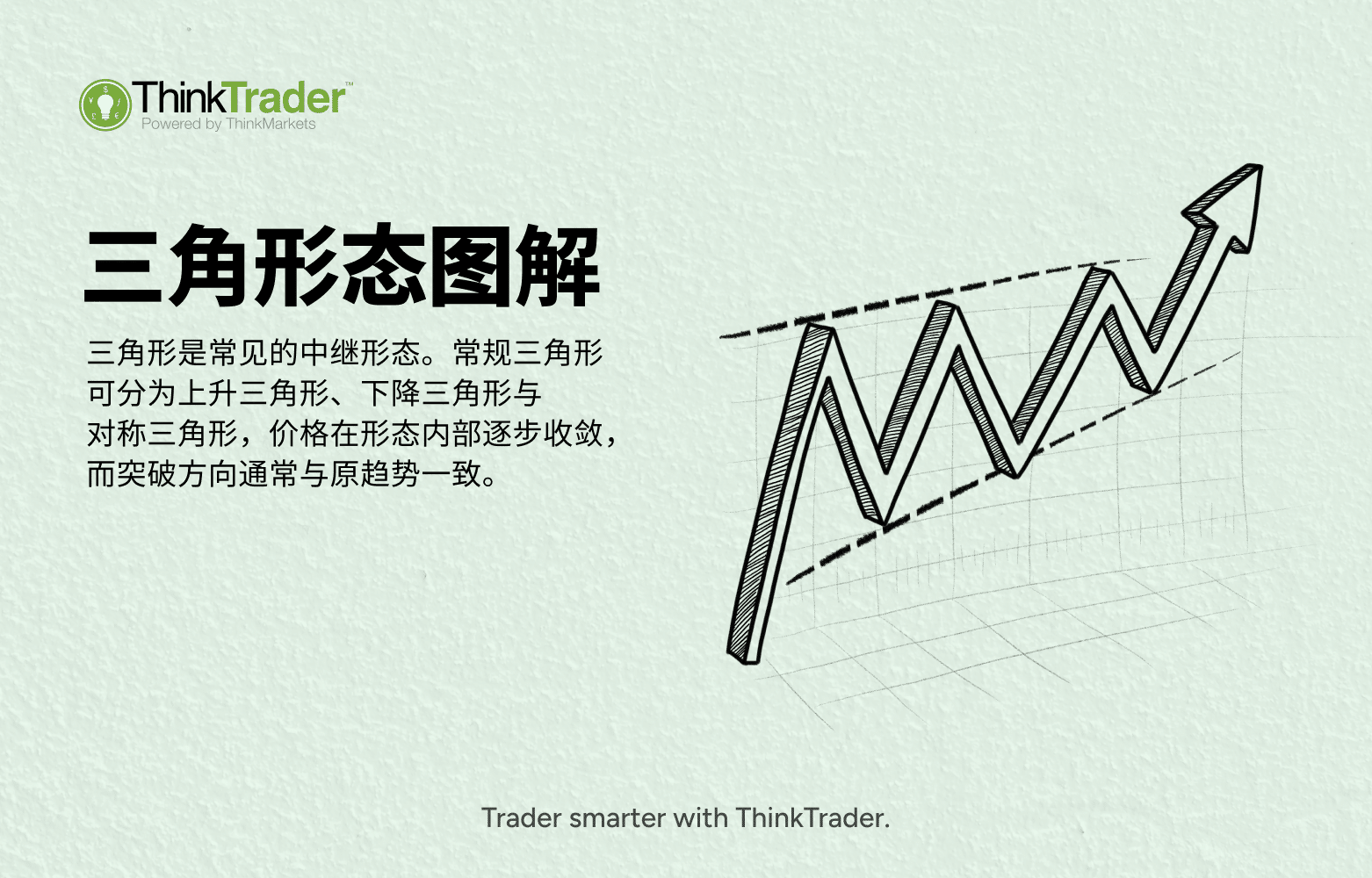 A hand-drawn style chart illustration showing an ascending triangle pattern, with price oscillating between a horizontal resistance line and a rising trendline before breaking out upward, accompanied by the ThinkTrader logo and the title “Triangle Pattern Explained.”