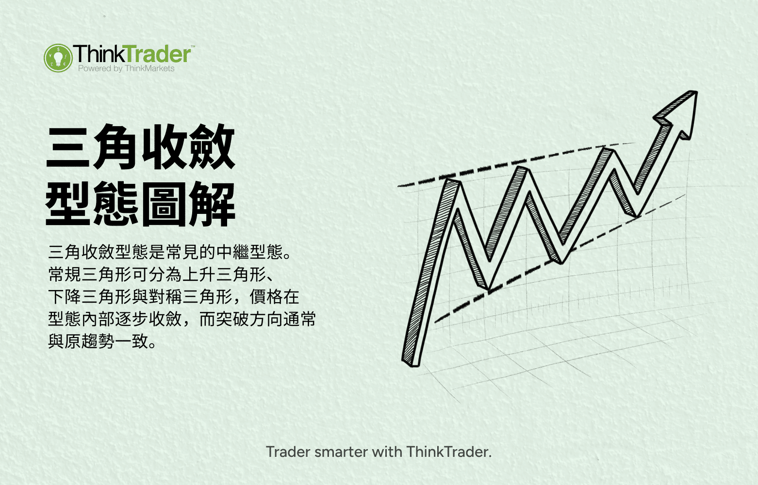 A hand-drawn style chart illustration showing an ascending triangle pattern, with price oscillating between a horizontal resistance line and a rising trendline before breaking out upward, accompanied by the ThinkTrader logo and the title “Triangle Pattern Explained.”