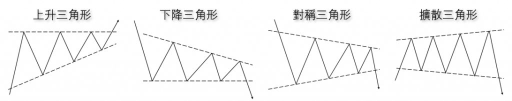 Illustration of four triangle pattern types - ascending, descending, symmetrical, and expanding - with the name labeled above each pattern.
