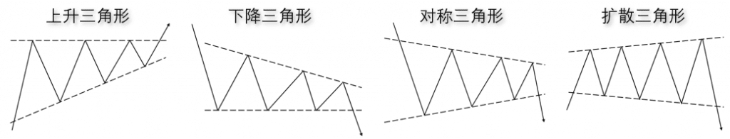 Illustration of four triangle pattern types - ascending, descending, symmetrical, and expanding - with the name labeled above each pattern.
