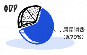 Decorative image illustrating that household consumption makes up about 70% of U.S. GDP, emphasizing the crucial role of NFP data in assessing economic strength and guiding Federal Reserve policy decisions.
