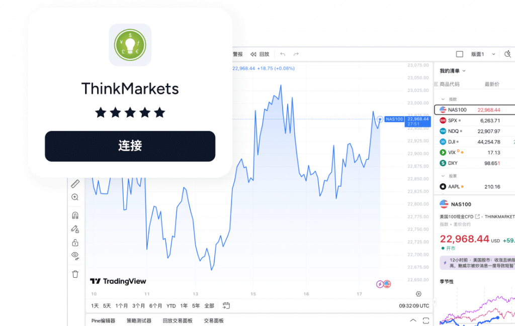 Image of TradingView platform interface with ThinkMarkets logo, five-star reviews, and a connect button, highlighting seamless integration between ThinkTrader and TradingView.