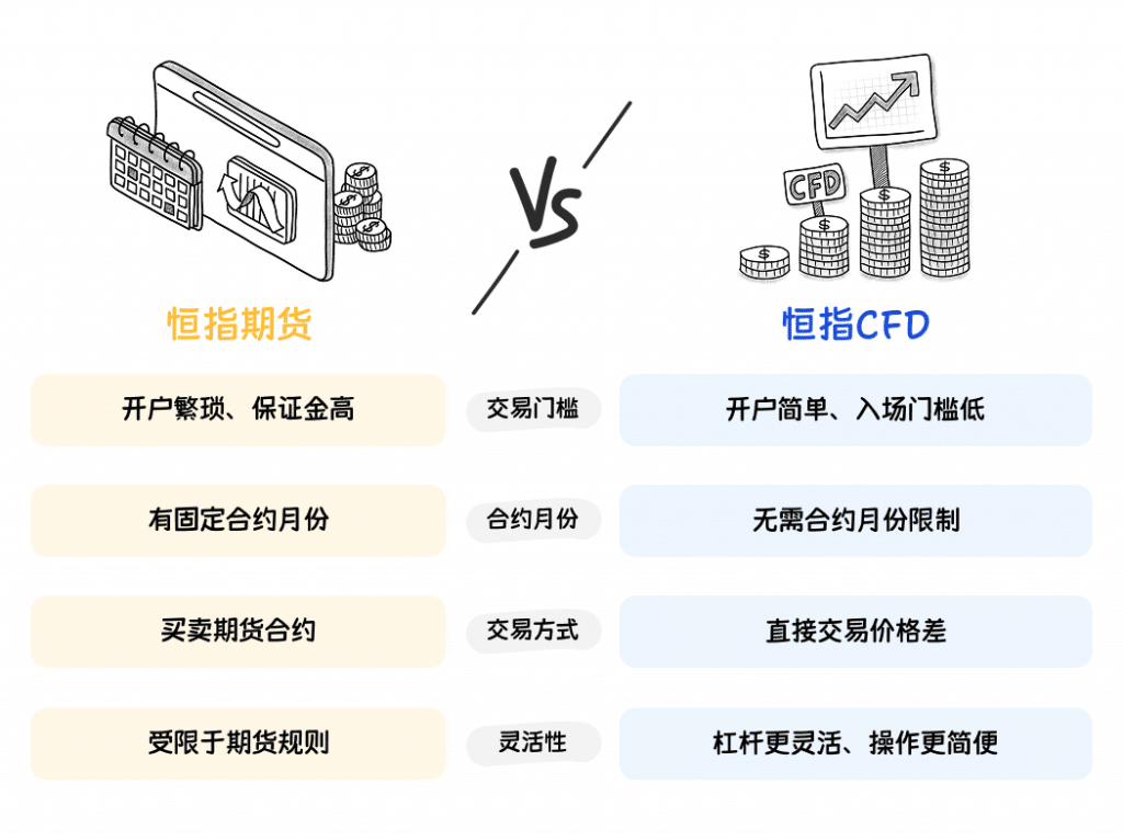 Comparison chart illustrating the differences between Hang Seng Index Futures and Hang Seng Index CFDs. On the left, “HSI Futures” shows traits like: high account threshold and margin, fixed contract months, buying and selling futures contracts, and rules restricted by the futures market. On the right, “HSI CFD” highlights: easy account setup and low entry threshold, no contract month limitation, direct price difference trading, and greater flexibility with simpler operation. The overall theme emphasizes that CFDs are more accessible and flexible than traditional futures trading.