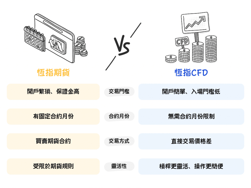 Comparison chart illustrating the differences between Hang Seng Index Futures and Hang Seng Index CFDs. On the left, “HSI Futures” shows traits like: high account threshold and margin, fixed contract months, buying and selling futures contracts, and rules restricted by the futures market. On the right, “HSI CFD” highlights: easy account setup and low entry threshold, no contract month limitation, direct price difference trading, and greater flexibility with simpler operation. The overall theme emphasizes that CFDs are more accessible and flexible than traditional futures trading.