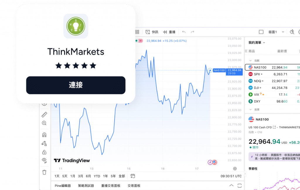 Image of TradingView platform interface with ThinkMarkets logo, five-star reviews, and a connect button, highlighting seamless integration between ThinkTrader and TradingView.