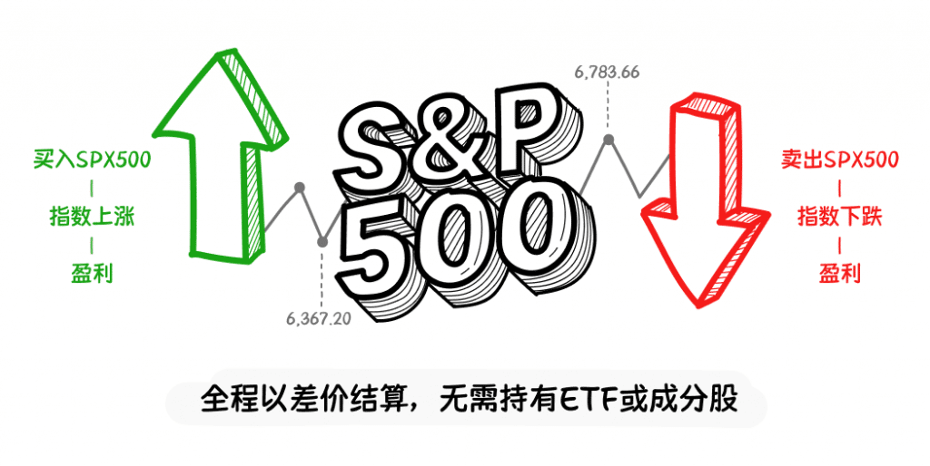 Illustration showing how traders can make profits from both long and short positions on the SPX500.