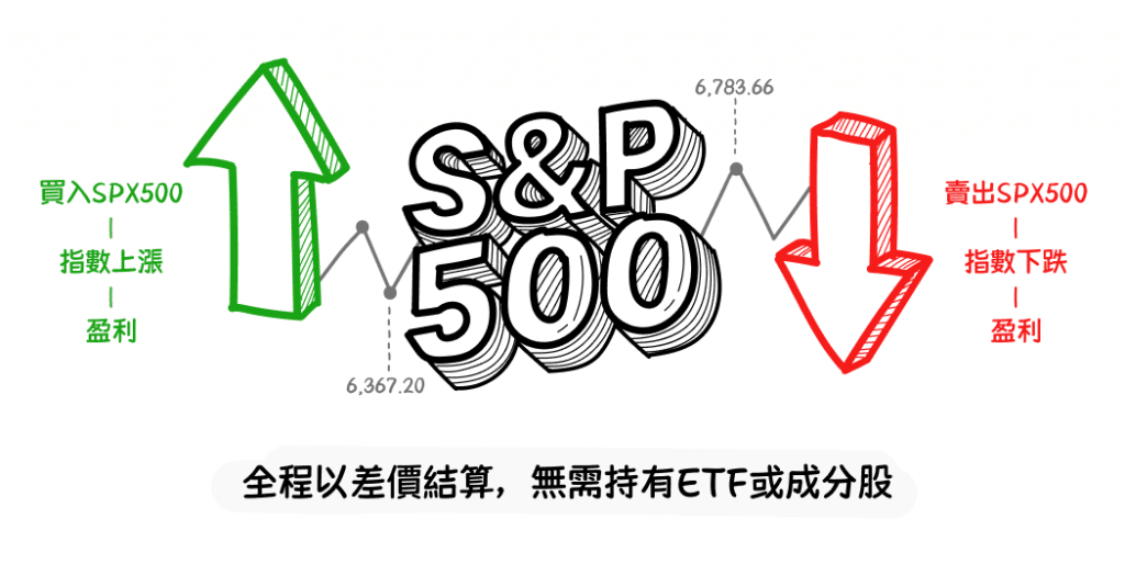 Illustration showing how traders can make profits from both long and short positions on the SPX500.