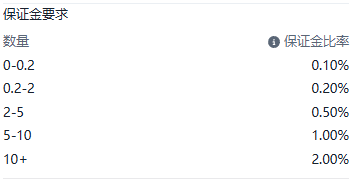 ThinkTrader BTCUSD contract details panel displaying the margin rate tiers for Bitcoin.