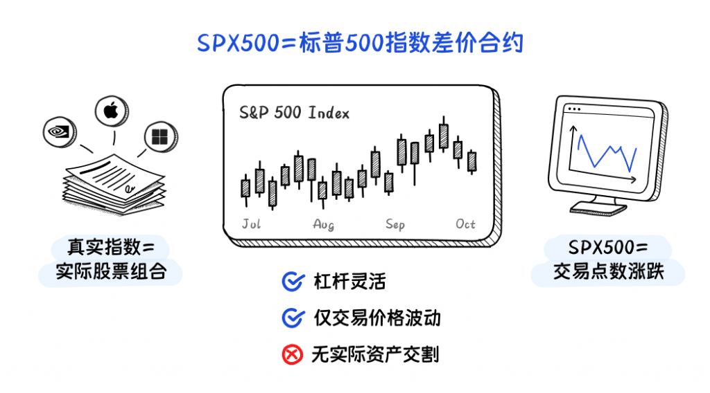 Illustration explaining what the S&P 500 CFD (SPX500) is and highlighting its trading advantages.