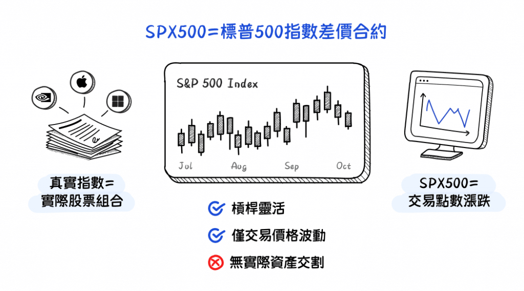 Illustration explaining what the S&P 500 CFD (SPX500) is and highlighting its trading advantages.