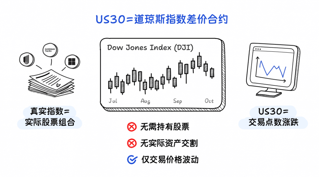 Illustration explaining what the Dow Jones Index CFD (US30) is and highlighting its main advantages.