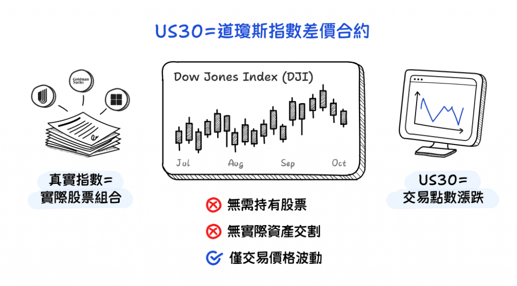 Illustration explaining what the Dow Jones Index CFD (US30) is and highlighting its main advantages.