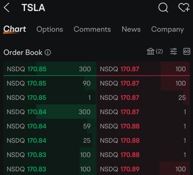 Screenshot illustrating limited tradable volume and liquidity in a stock order book. The image shows a TSLA order book with multiple bid and ask price levels, each with different available quantities, demonstrating how insufficient volume at a given price can cause orders to be filled at less favorable prices, leading to slippage.