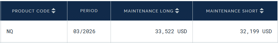 Table showing the maintenance margin requirements for the E-mini Nasdaq-100 futures (NQ) March 2026 contract, with maintenance long margin at 33,522 USD and maintenance short margin at 32,199 USD