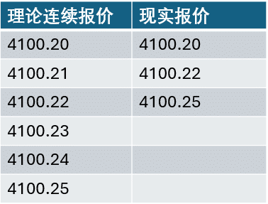 Illustration explaining non-continuous price quotes in financial markets. A table compares theoretical continuous prices with actual market prices, showing price jumps in gold from 4100.20 to 4100.25. Accompanying text explains that market prices move in jumps rather than smooth increments, which can lead to slippage when orders are executed.