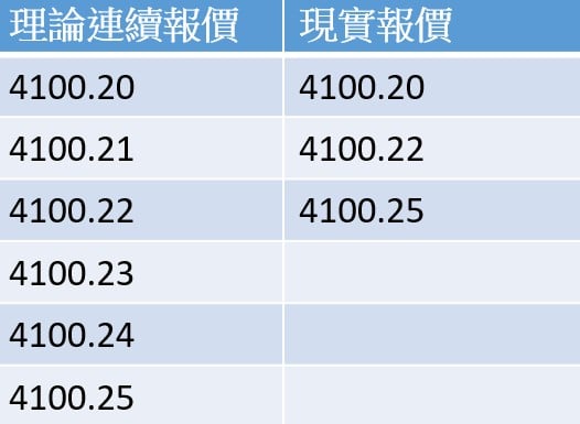 Illustration explaining non-continuous price quotes in financial markets. A table compares theoretical continuous prices with actual market prices, showing price jumps in gold from 4100.20 to 4100.25. Accompanying text explains that market prices move in jumps rather than smooth increments, which can lead to slippage when orders are executed.