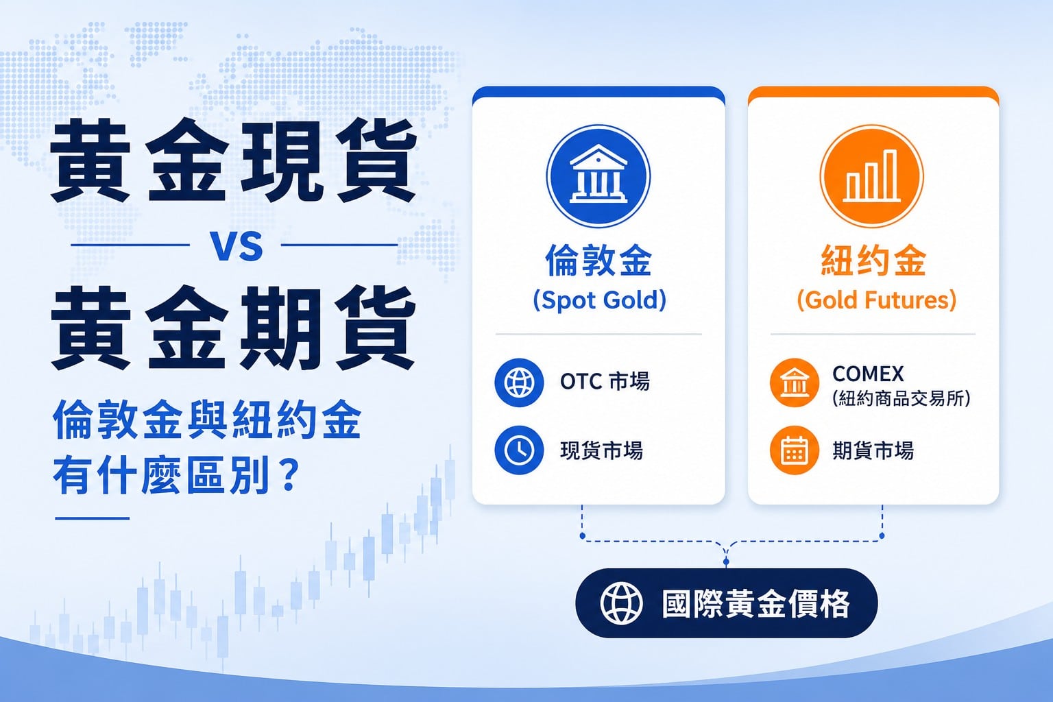 Spot gold vs gold futures comparison showing the differences between London Gold and New York Gold, including OTC market, COMEX futures, and how both markets contribute to international gold pricing.