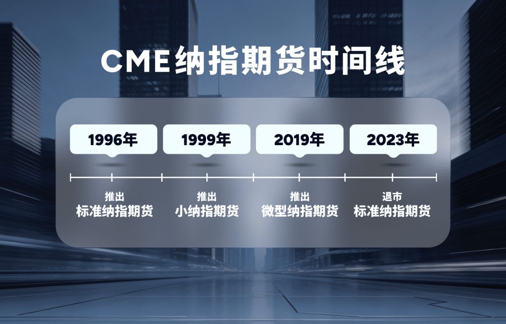 Infographic showing the CME Nasdaq futures timeline with key launch dates: Standard Nasdaq futures in 1996, E-mini Nasdaq futures in 1999, Micro E-mini Nasdaq futures in 2019, and the delisting of the Standard Nasdaq futures in 2023, displayed along a horizontal timeline.