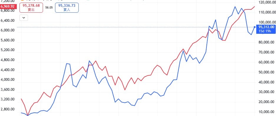 S&P 500 index and Bitcoin price comparison chart since 2020 showing long-term correlation between equities and crypto markets