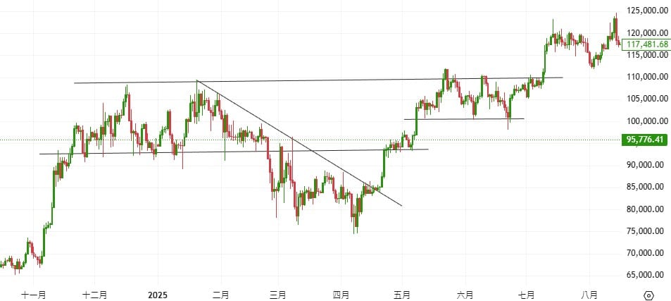 Bitcoin daily chart (2024–2025) showing support and resistance levels, trendline breakout, and technical pattern formation