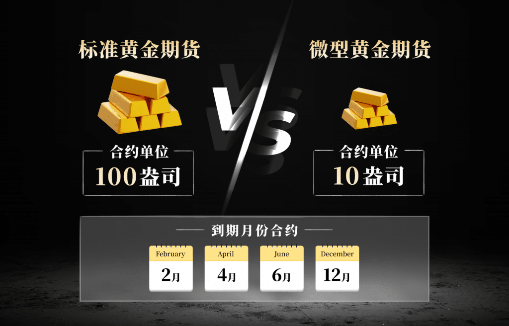 "Comparison graphic of COMEX gold futures showing standard gold futures with a contract size of 100 ounces and micro gold futures with a contract size of 10 ounces, along with icons indicating multiple contract months such as February, April, June, and December.