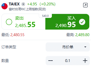 ThinkTrader order window for FTSE Taiwan Index (TAIEX) CFD showing Buy and Sell buttons, order type selection (Market Order), and quantity input field for placing a trade.
