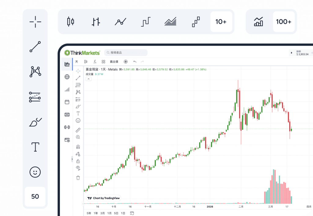 TradingView chart integrated in ThinkTrader platform showing multi-indicator analysis and candlestick chart interface.