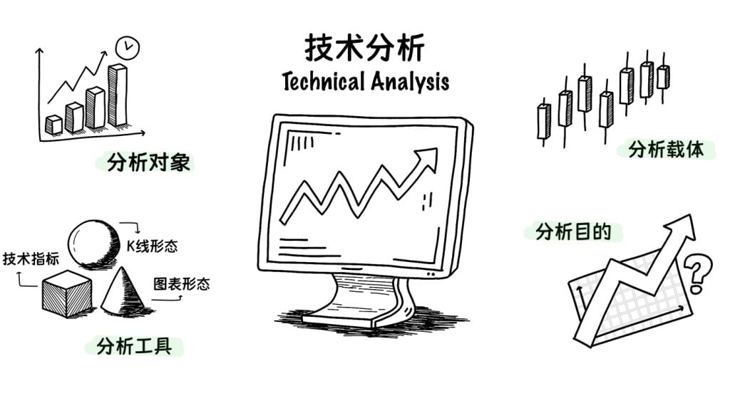 Illustration explaining technical analysis, including price charts, candlestick patterns, indicators, and trend direction analysis.