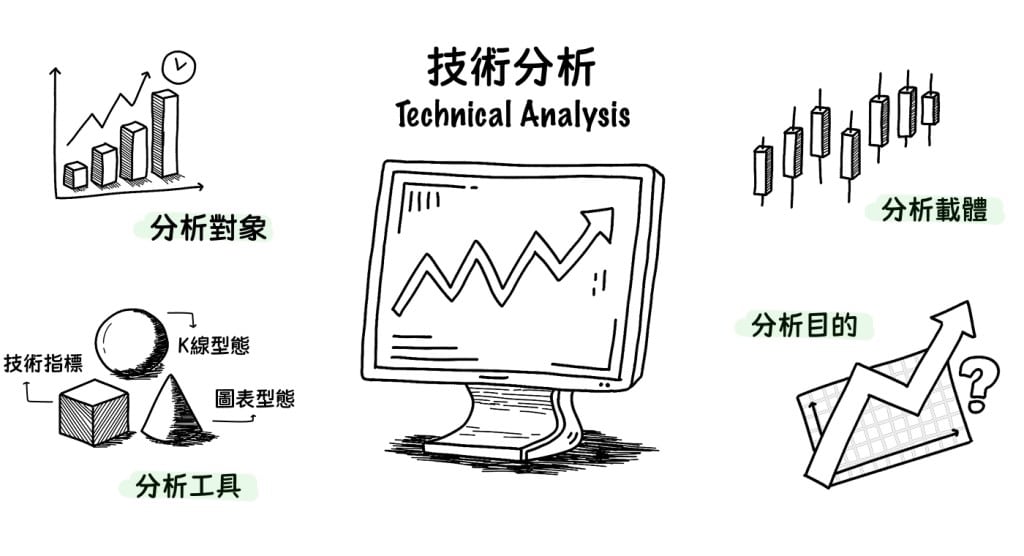 Illustration explaining technical analysis, including price charts, candlestick patterns, indicators, and trend direction analysis.