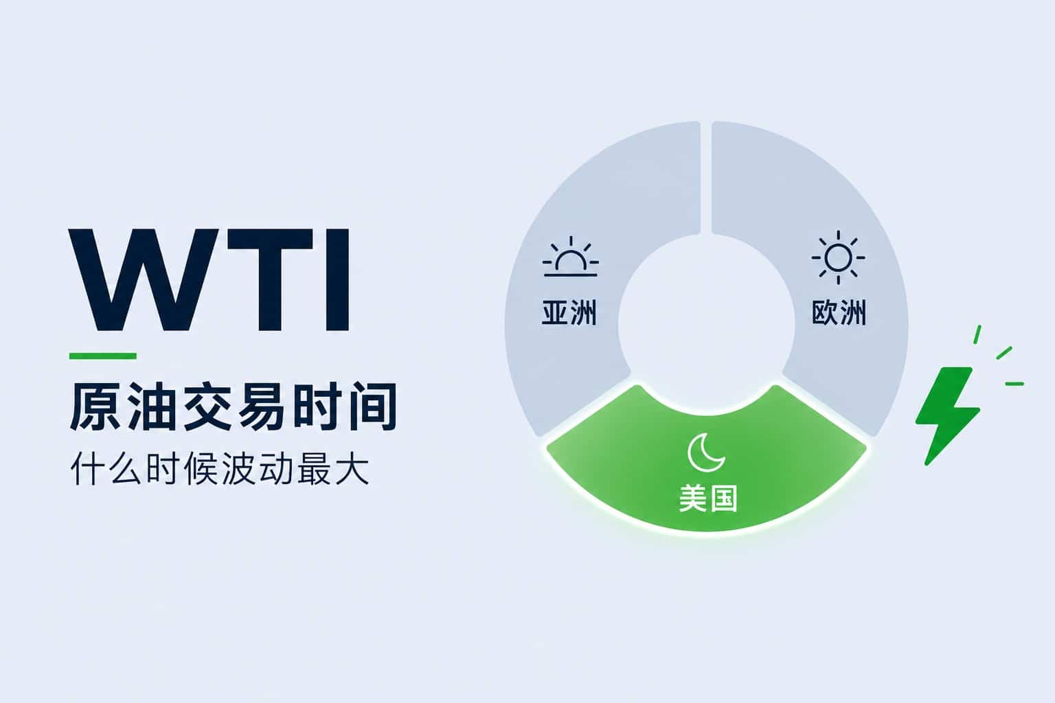 WTI trading hours guide showing Asian, European and U.S. market sessions and the period of highest price volatility