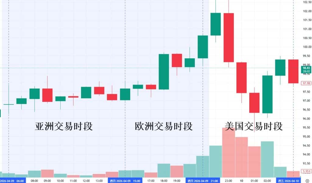 WTI crude oil intraday chart showing trading sessions with lower volatility in Asia higher activity in Europe and strongest volatility during US trading hours