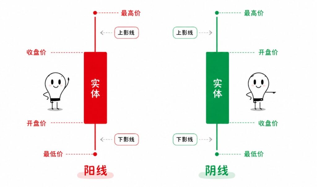 Candlestick chart anatomy showing bullish and bearish candles, including the body, upper wick, lower wick, open, close, high and low prices.