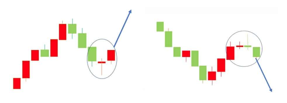 Continuation doji candlestick showing market indecision before the prevailing trend resumes