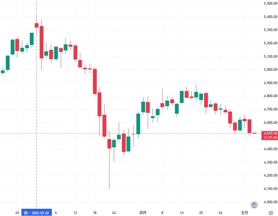Gold price chart after the March 2026 U.S.-Iran conflict escalation, showing a brief spike followed by a rapid decline instead of a sustained safe-haven rally.