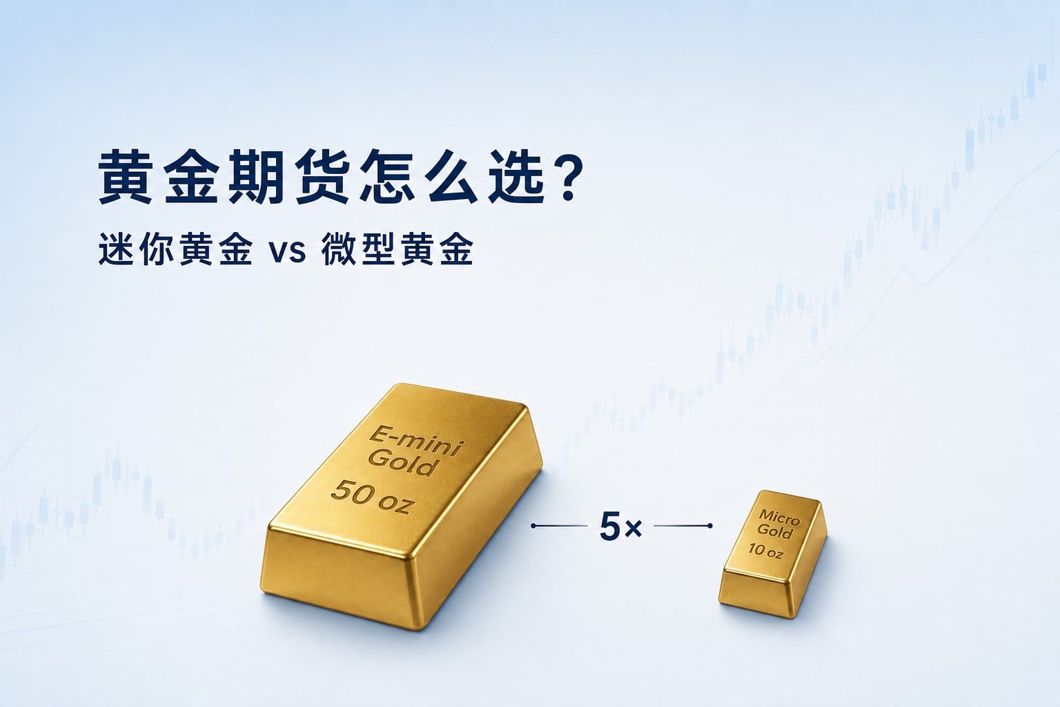 E-mini Gold and Micro Gold futures comparison showing 50 oz versus 10 oz contract sizes