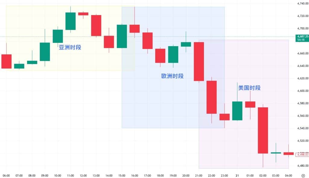 Hourly gold price chart showing typical market activity across Asian, European, and U.S. trading sessions, with higher volatility during the London and New York overlap.