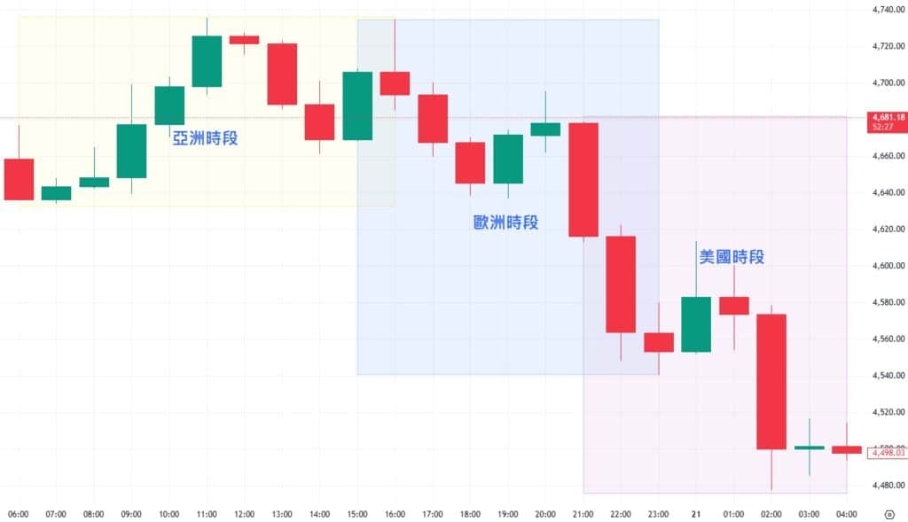 Hourly gold price chart showing typical market activity across Asian, European, and U.S. trading sessions, with higher volatility during the London and New York overlap.