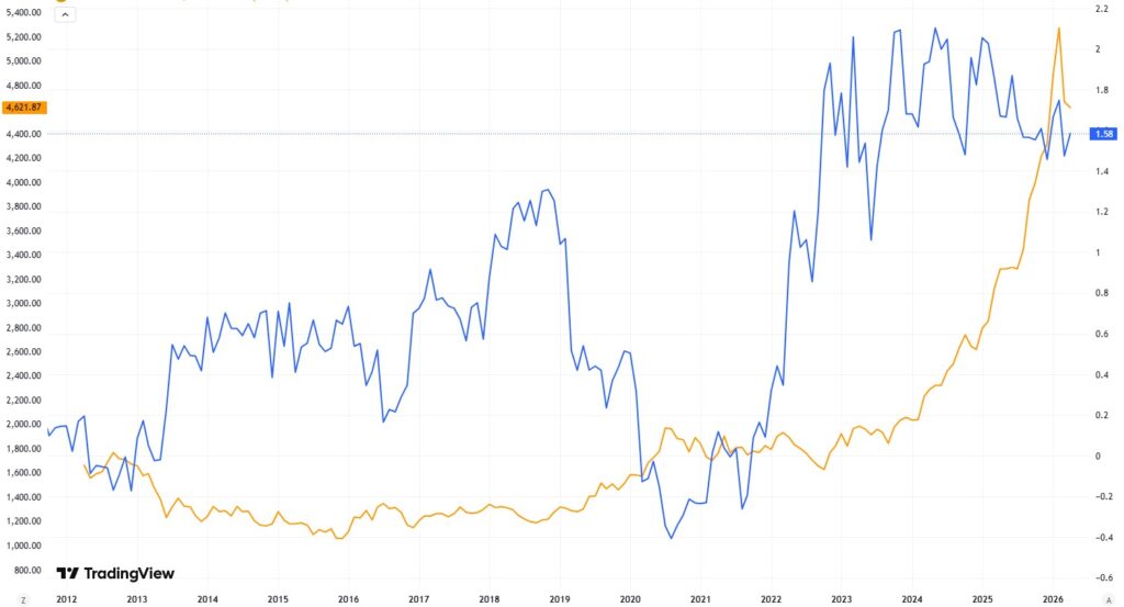 Long-term comparison chart between gold prices and U.S. real interest rates, showing periods where gold continued rising despite elevated real yields.