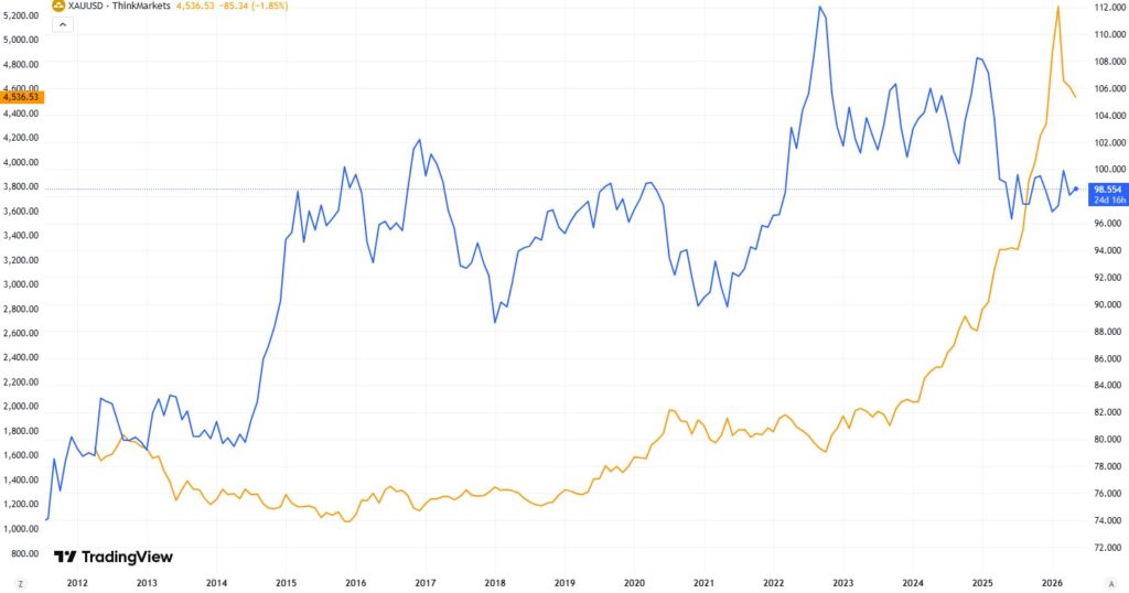 Long-term comparison chart between gold prices and the U.S. Dollar Index, showing that gold and the dollar do not always maintain a stable inverse relationship.