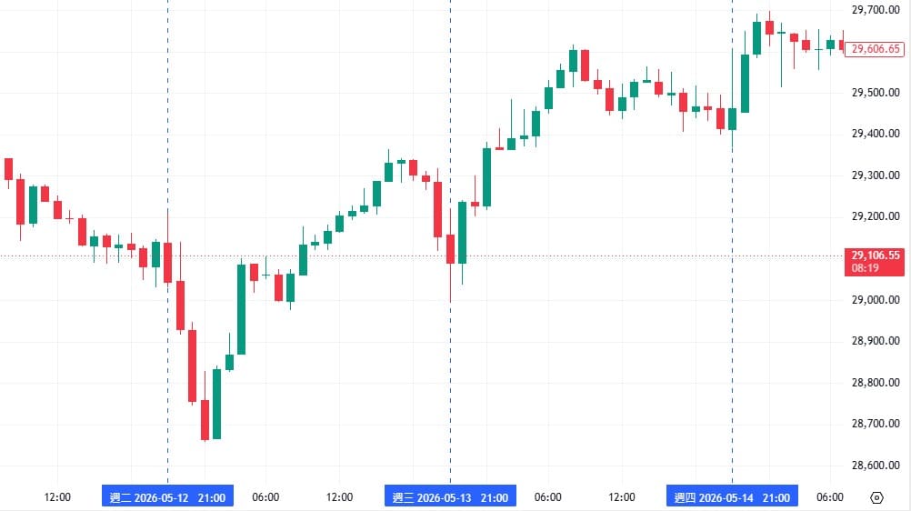NASDAQ 100 futures chart showing increased volatility after the U.S. stock market open, with dashed lines marking the opening session time.