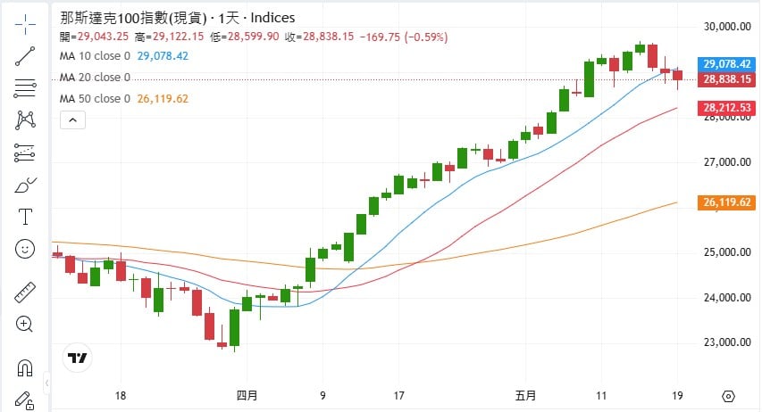 ThinkTrader chart window displaying the candlestick chart of NAS100 (Nasdaq 100 Index).