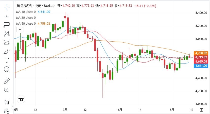 Gold price chart interface showing XAUUSD candlestick chart with moving averages and technical analysis tools on ThinkTrader.