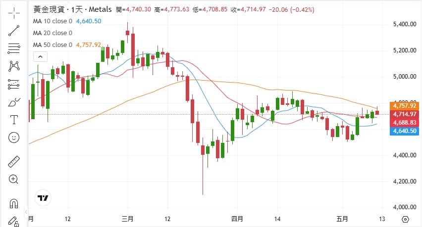 Gold price chart interface showing XAUUSD candlestick chart with moving averages and technical analysis tools on ThinkTrader.