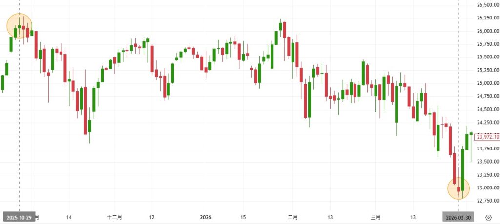 Nasdaq 100 daily chart showing multiple doji candles, with only two appearing at key reversal areas between October 2025 and March 2026