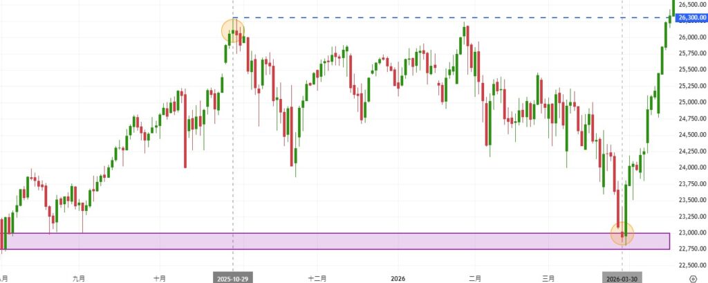 Nasdaq 100 daily chart showing a high-level doji candle forming after a strong uptrend and near a potential resistance area