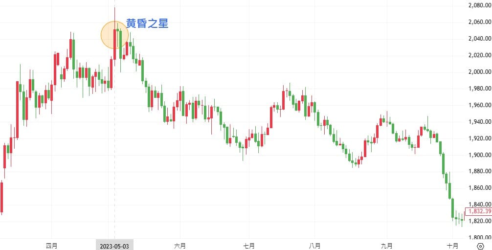 Daily gold price chart showing an Evening Star candlestick pattern forming near the all-time high around USD 2,080 in May 2023, followed by a bearish reversal and a prolonged downward trend.